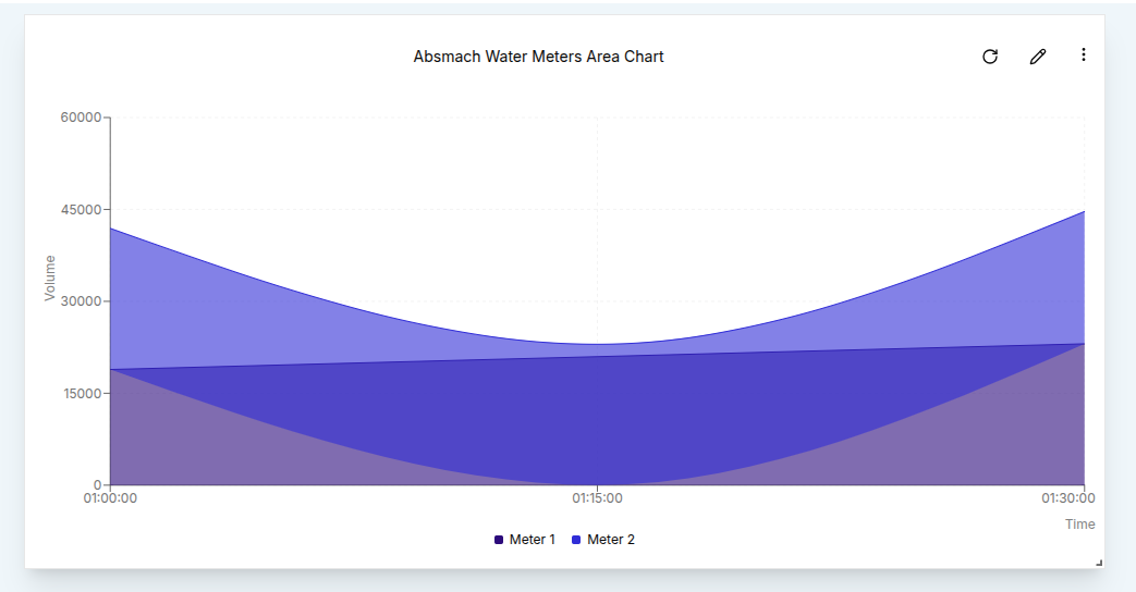 Average Aggregated Area Chart