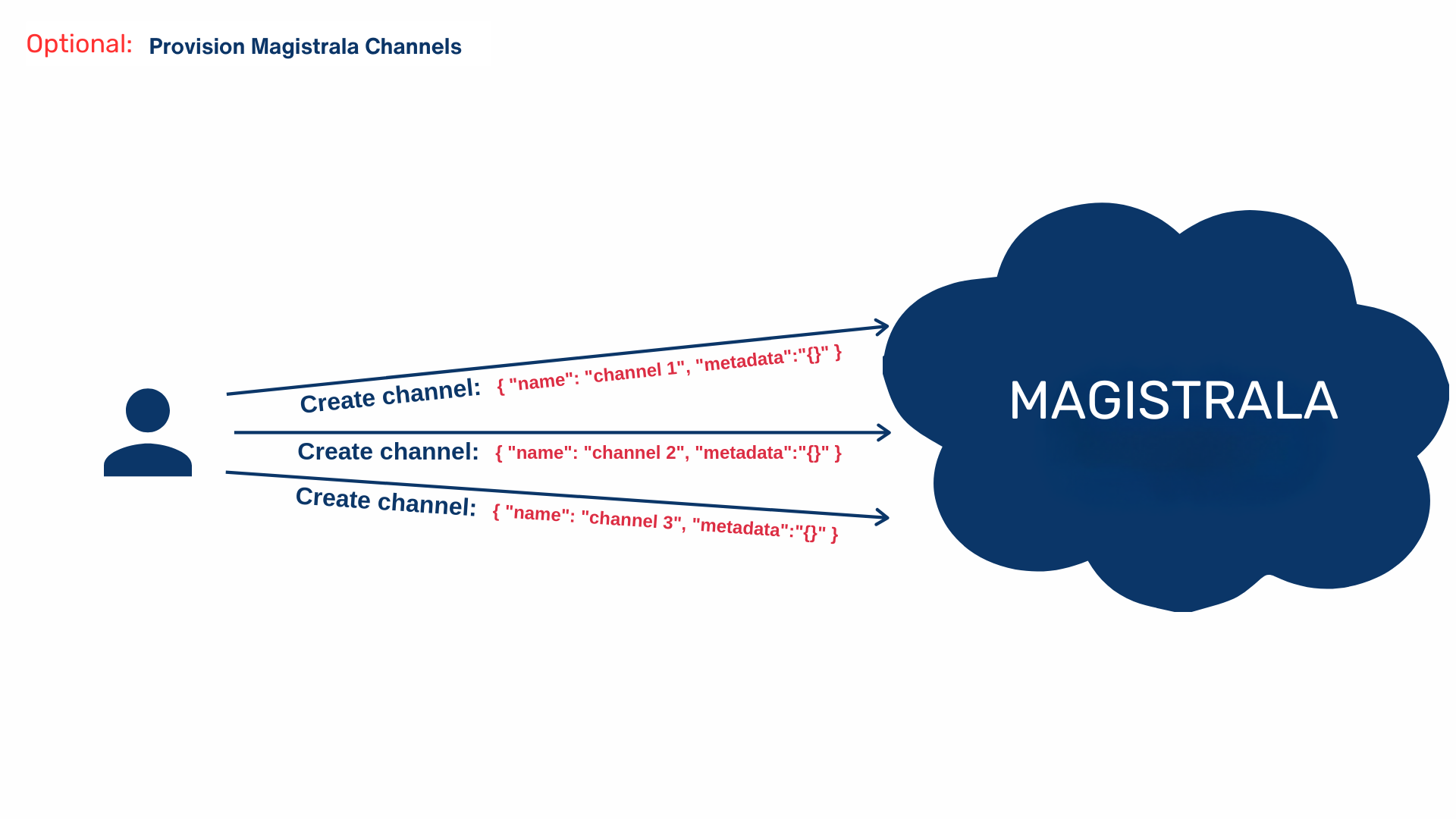 Provision Magistrala channels