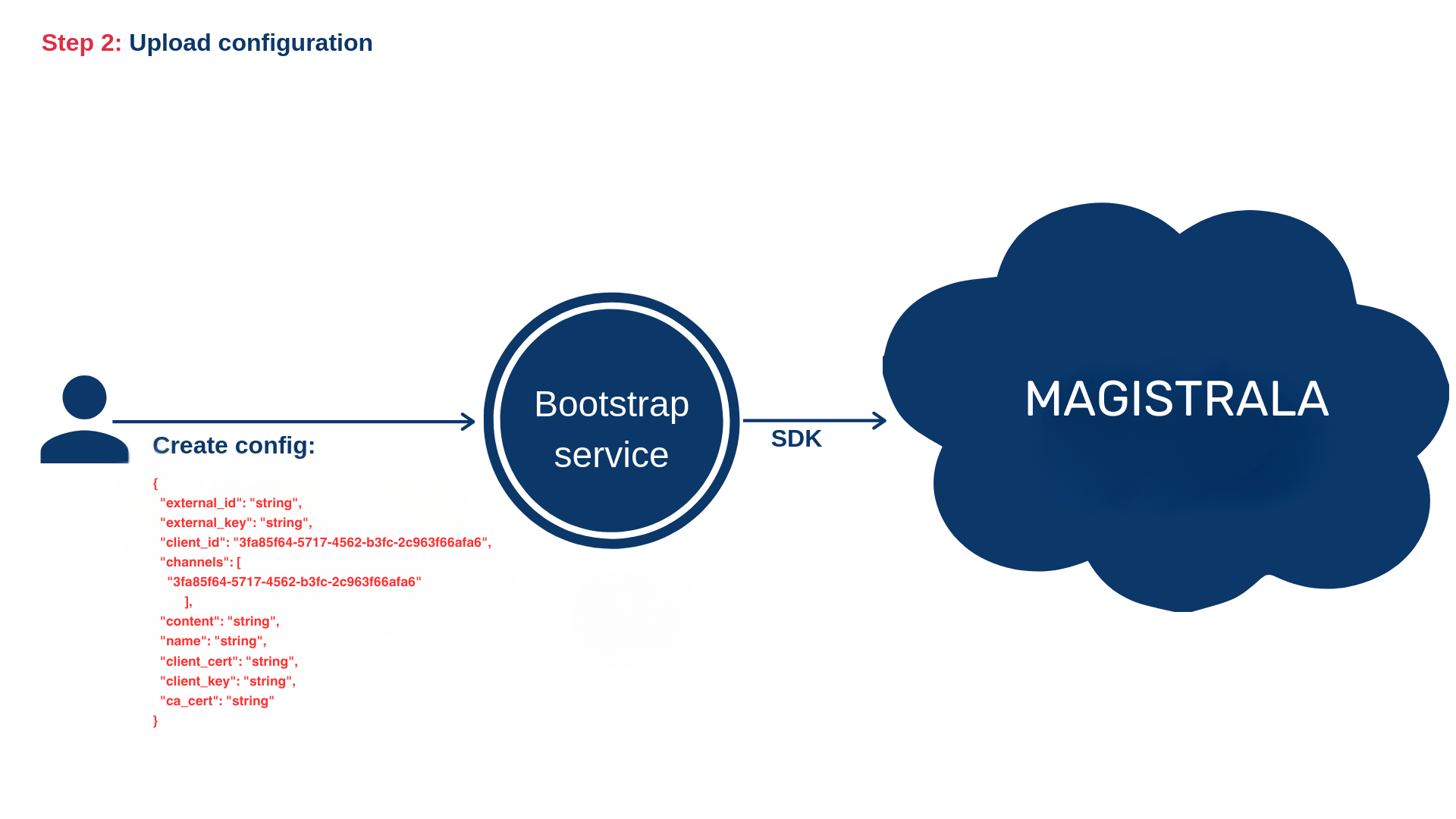 Upload configuration