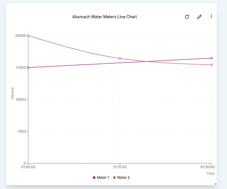Maximum Aggregates Line Charts