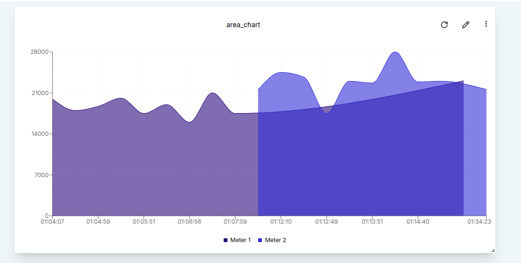 Created Area Chart