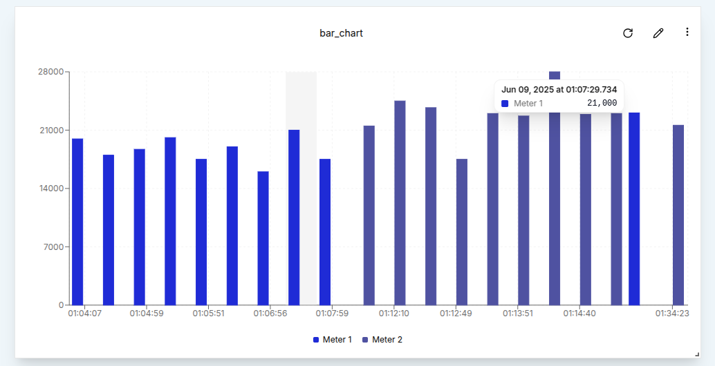 Created Bar Chart