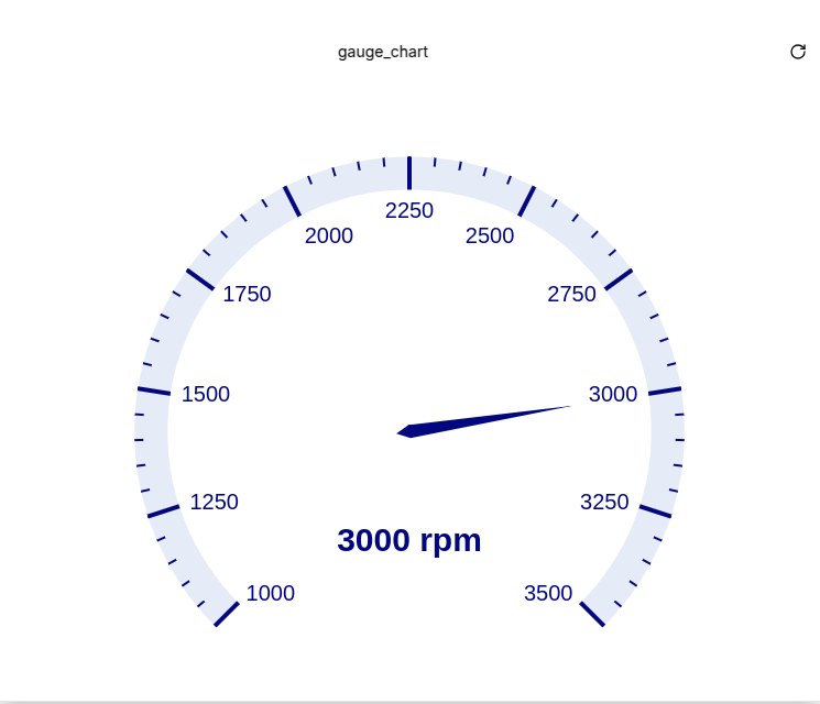 Speed Gauge Created