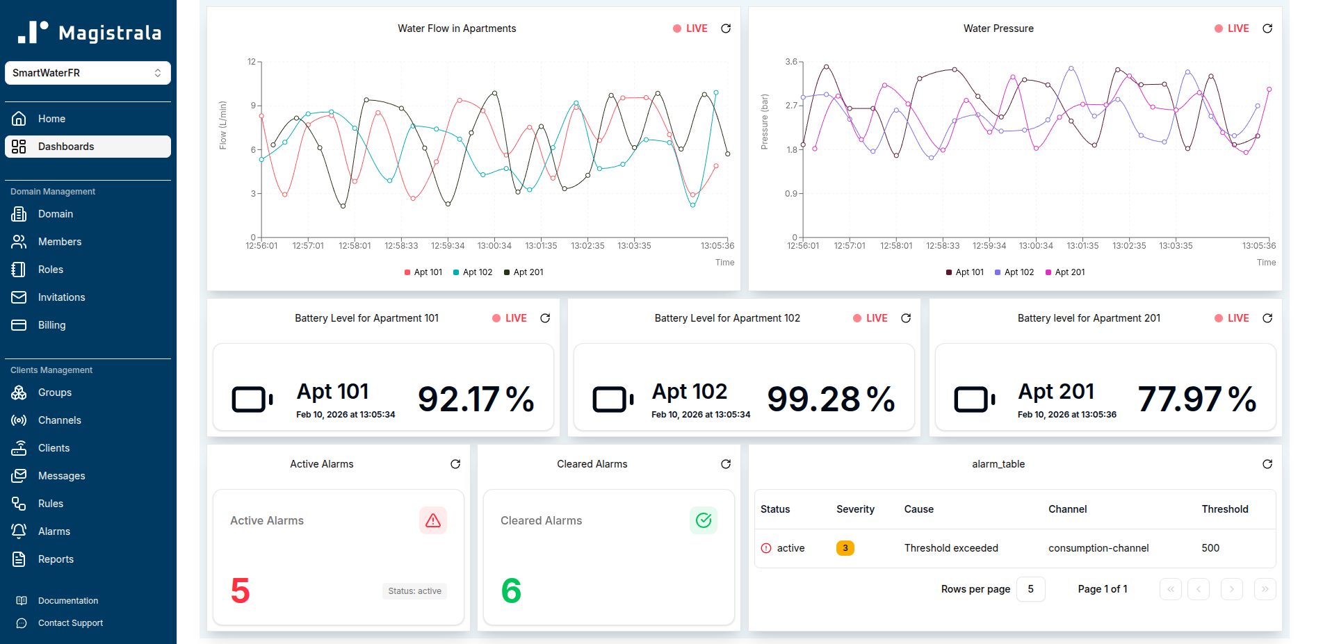 Magistrala Dashboard
