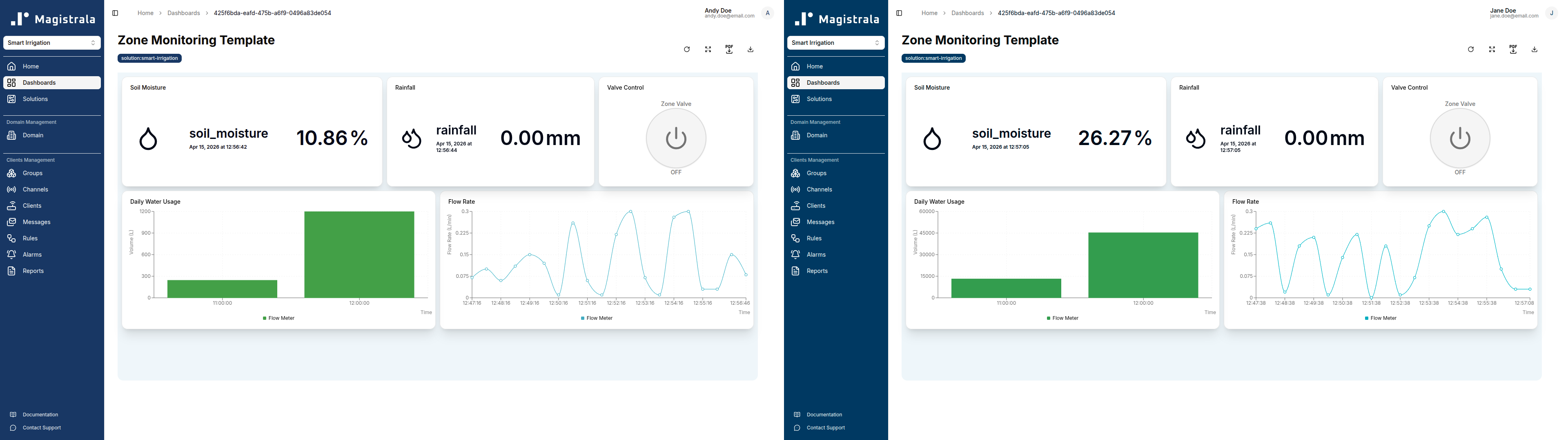 Zone Monitoring Template showing per-zone soil moisture, flow rate, rainfall, and valve control for both zones