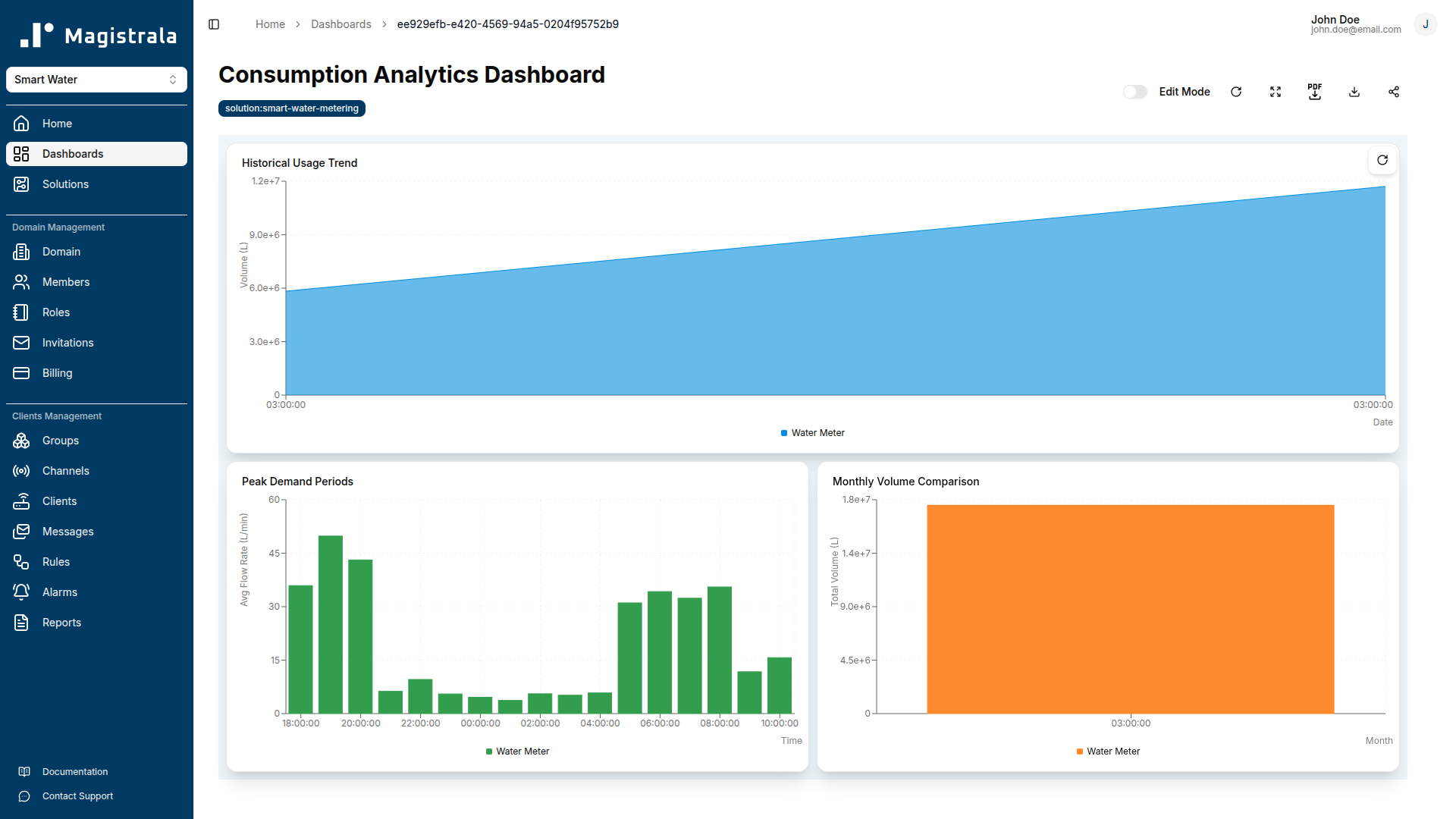 Consumption Analytics Dashboard with historical usage trends and peak demand periods