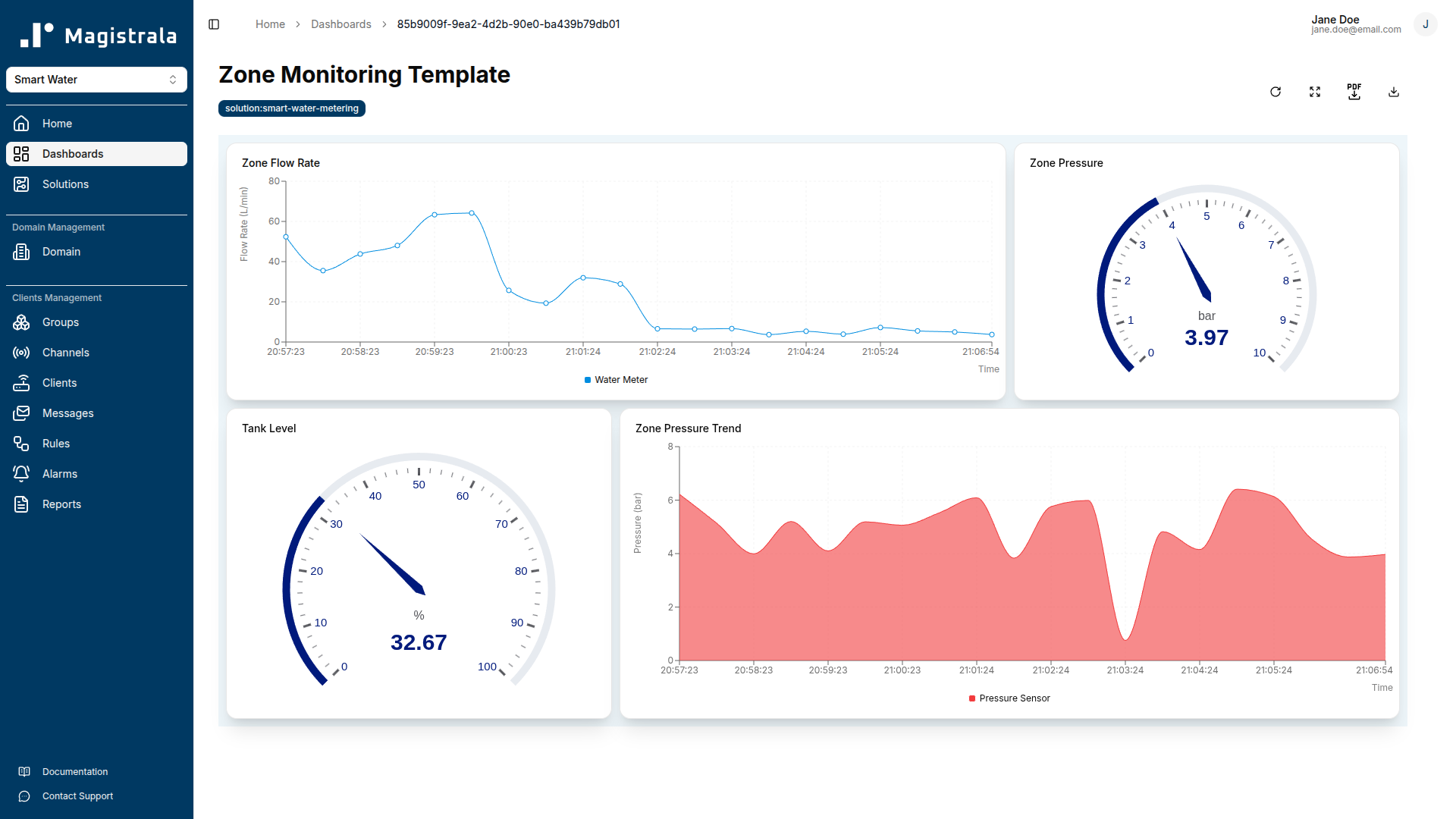 Zone Monitoring Template with per-zone flow, pressure, and tank level
